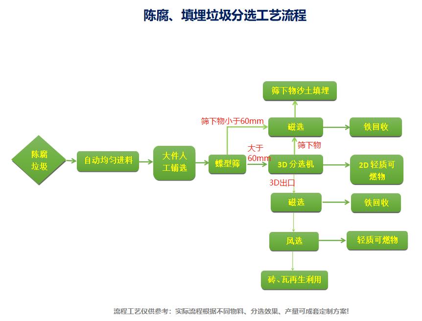 陳腐垃圾工藝流程