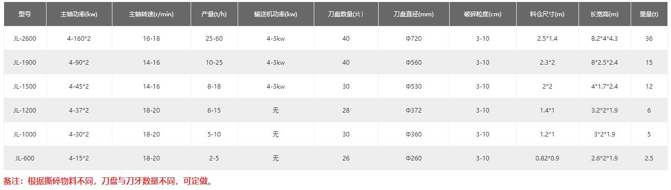 生活垃圾破碎機參數(shù)