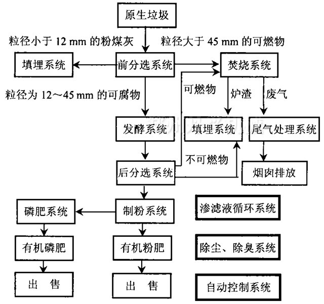 陳腐垃圾處理方案