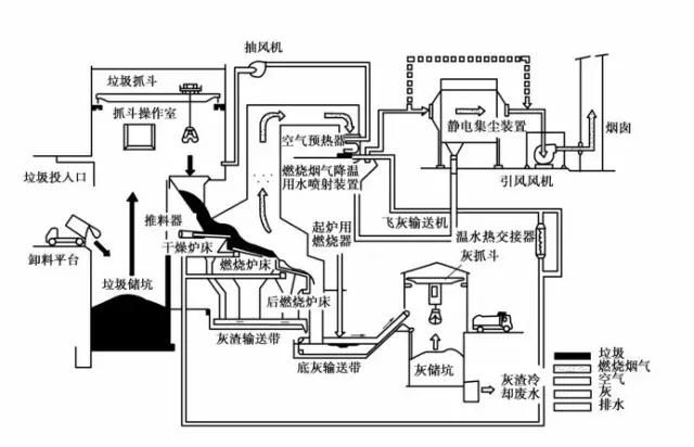 陳腐垃圾焚燒工藝流程