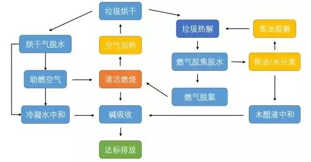 陳腐垃圾分選流程