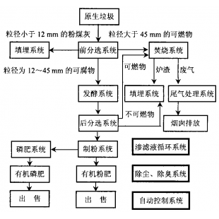 丹興垃圾處理廠能處理什么垃圾