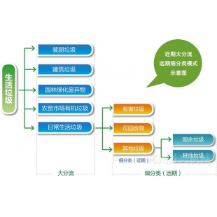 陜西陳腐垃圾分揀的工藝流程